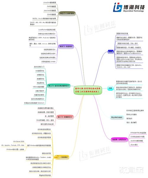 北京软件测试培训价格 软件开发培训哪家好 北京博测科技 淘学培训